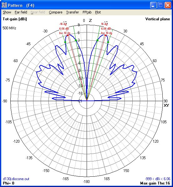 500Mhz