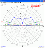 vertical-dipole-1-5-wavelengths