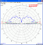 vertical-dipole-2-5-wavelengths