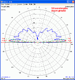 vertical-dipole-3-0-wavelengths