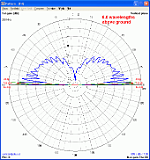 vertical-dipole-6-0-wavelengths